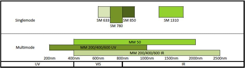 Fiber Optic Selection Guide 제품 이미지